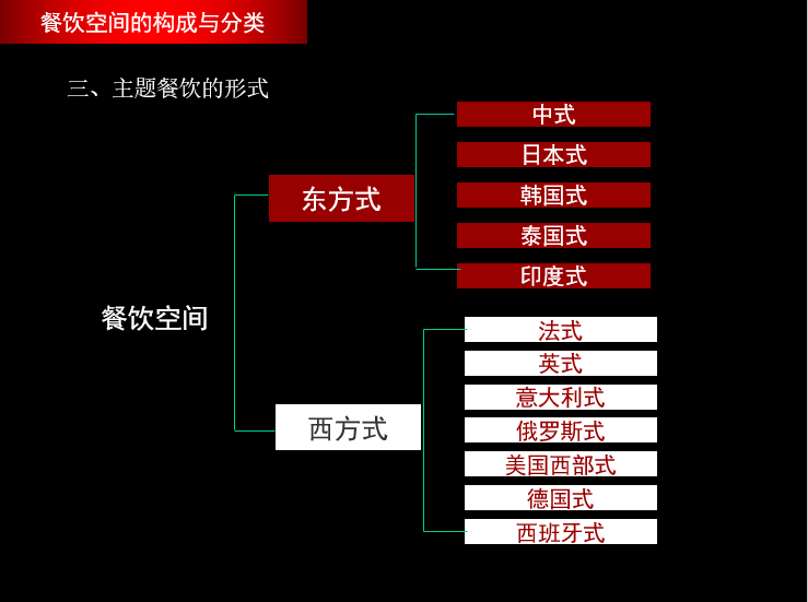 餐饮空间设计-公共建筑装饰设计-餐饮空间构成与分类