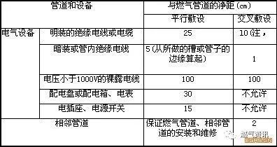 燃气管道标志资料下载-燃气工程施工相关必记规范