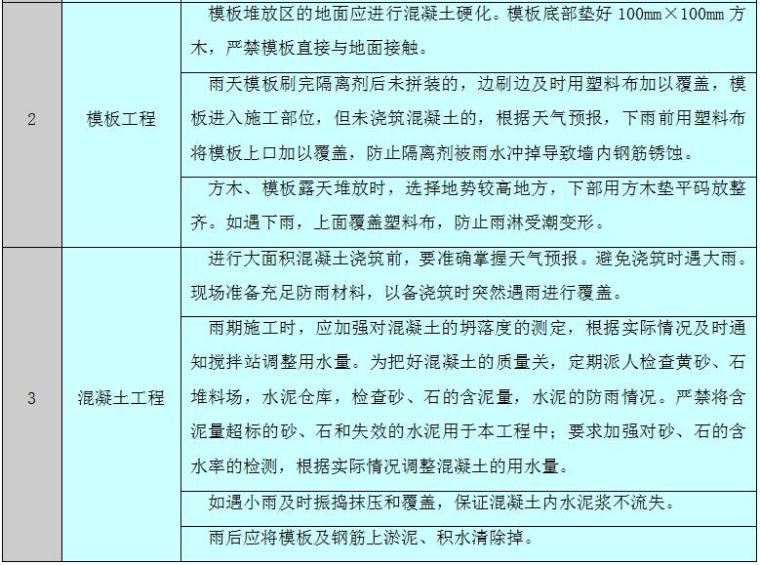 厦门世茂双子塔施工方案资料下载-[天津]超高层双子塔项目2015年雨季施工方案