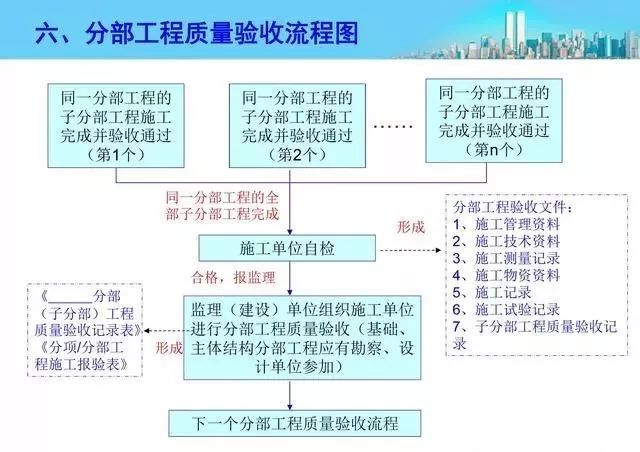 施工资料管理流程图，最精炼总结！_6