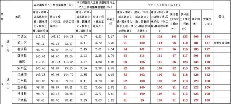 全国各省住建厅集中发文：大幅上调人工单价_8