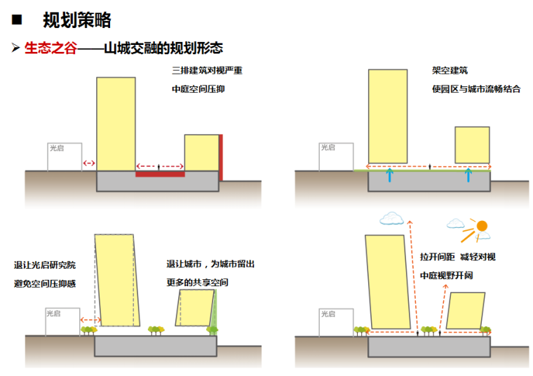 [广东]超材料产业聚集区及新兴产业园总部园区概念方案文本（PPT+96页）-规划策略