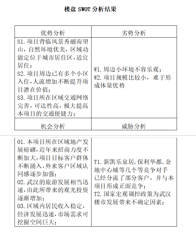 房地产项目开发策划书（共18页）-楼盘SWOT分析结果