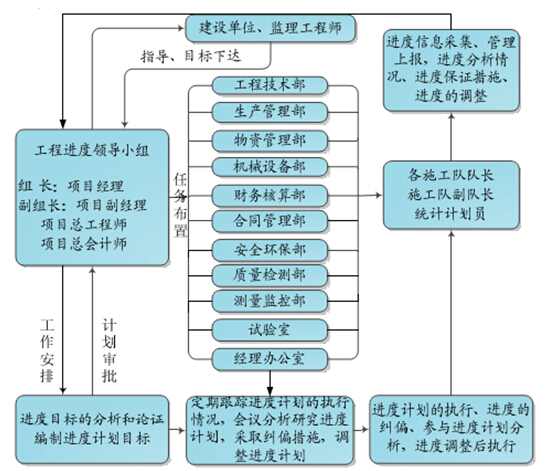 [杭州]桥梁工程项目策划书（133页）-进度保证体系