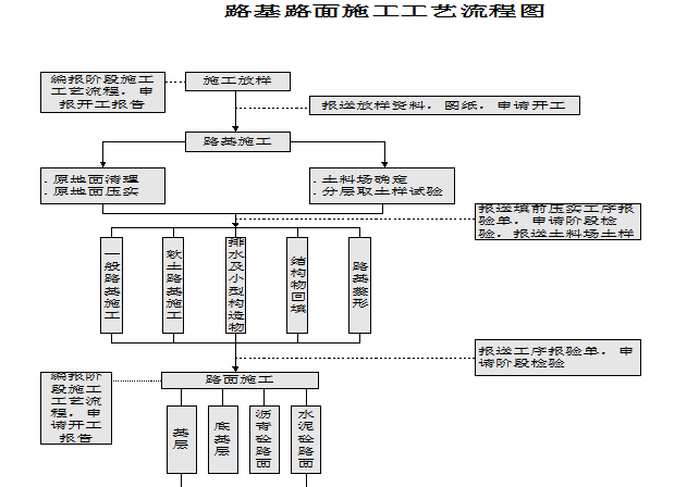 道路路基施工流程资料下载-道路施工简要流程讲义ppt（共13页，内容丰富）