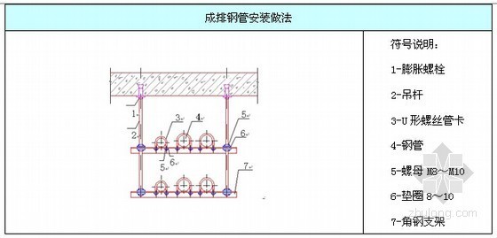 [海南]高层办公楼电气施工方案76页-成排钢管安装做法 