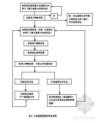 路面工程进度管控机制资料下载-工程进度控制的基本程序