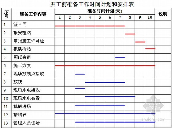 [广东]办公楼及公寓建设工程投标文件(283页)-开工前准备工作时间计划和安排表 