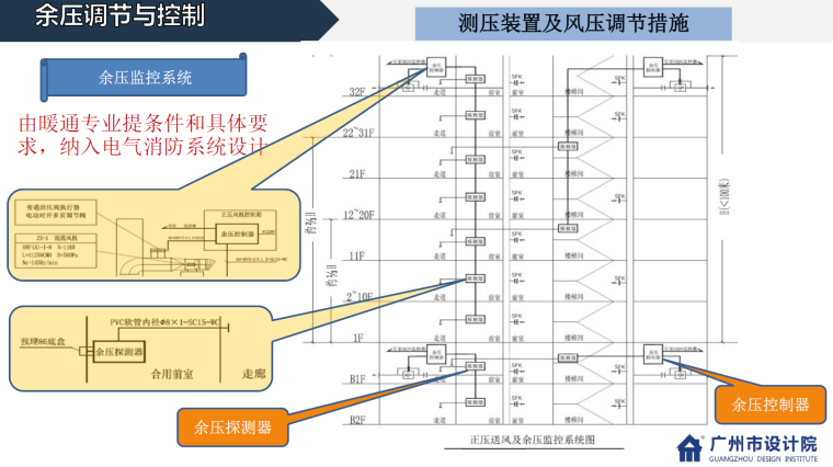 新版防排烟规范-电气专业相关条文探讨-余压调节与控制-2