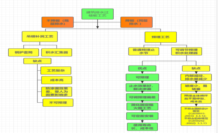 楼板成型质量资料下载-室内排水管道穿楼板渗漏分析及技术解决方案