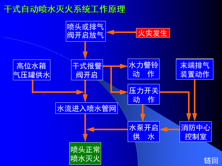 建筑消防给排水—自动喷水灭火系统_4