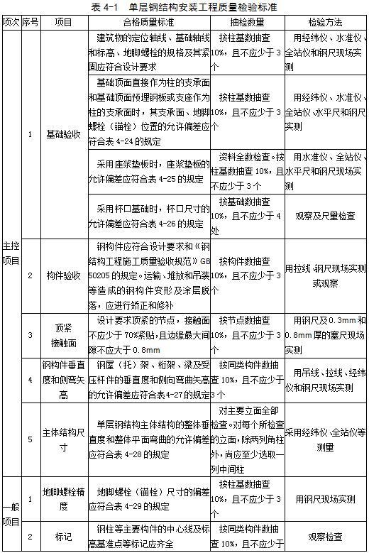 建筑：钢结构工程安装、验收常用数据汇总