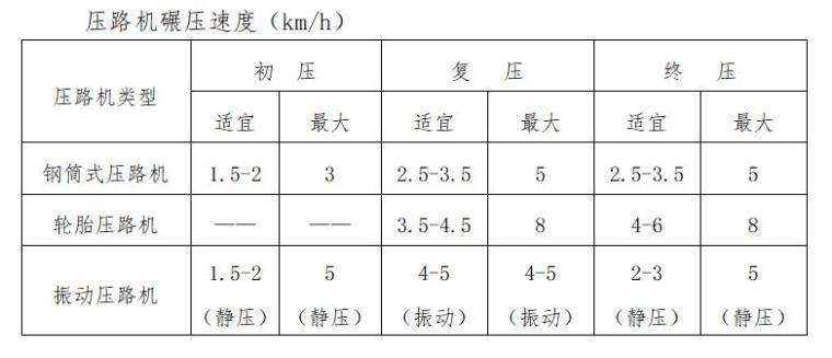 [莆田]房建工程监理大纲范本（199页）-压路机碾压速度