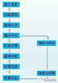 铁塔基础混凝土施工方案资料下载-图文详解 架空输电线路铁塔基础施工