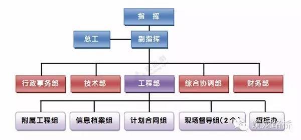 一建项目管理要点资料下载-史上最全项目管理人员工作流程表，从开工到竣工全都有！