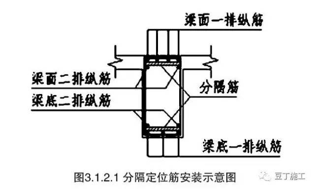 钢筋移位，保护层超差或露筋怎么办？钢筋6大常见问题处理方法_16