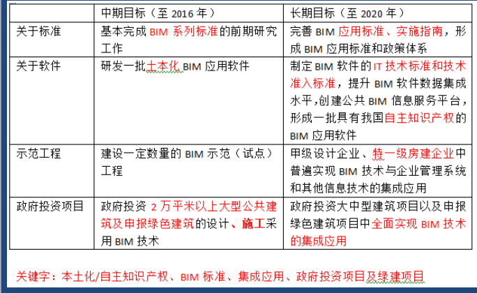 基于BIM的参数化建模资料下载-BIM技术对造价控制的实际应用