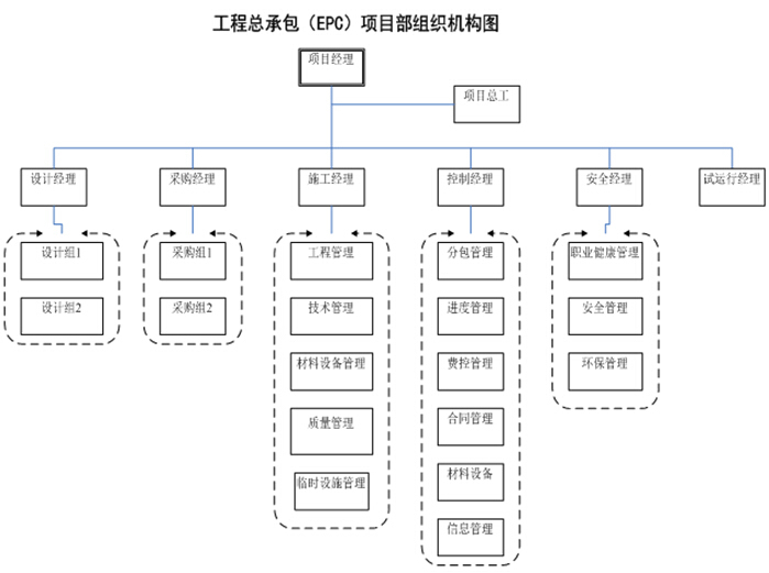 EPC施工总承包施组资料下载-工程总承包EPC建设工程项目管理方案（225页）