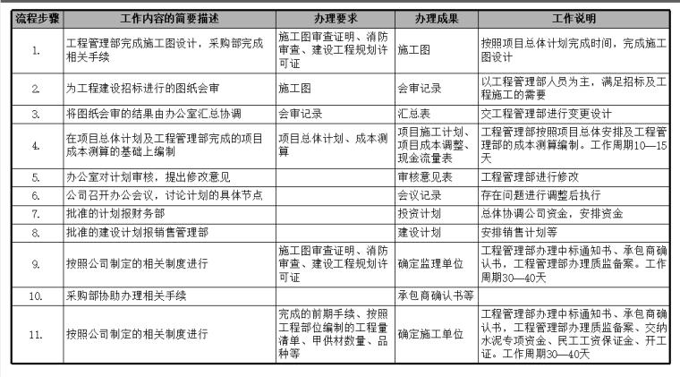 房地产工程管理与工作流程（共45页）-项目工程总体建设流程1