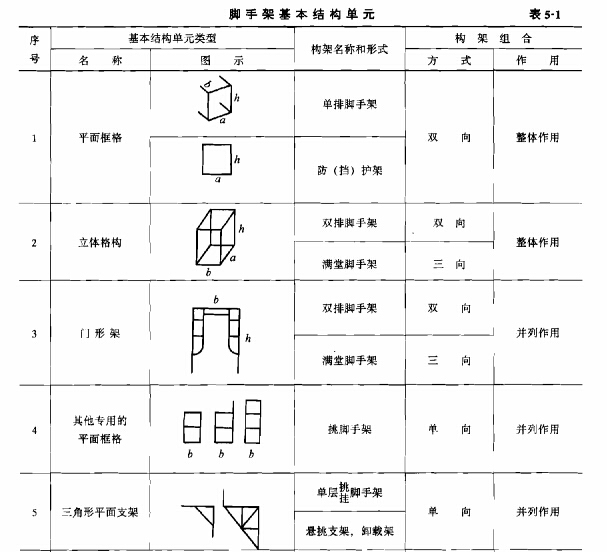 脚手架工程和垂直运输设施（安全管理、设计计算）-脚手架基本结构单元