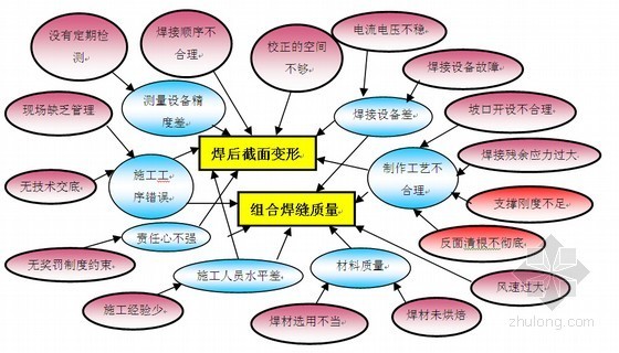 钢结构制作质量资料下载-[QC成果]控制箱型钢结构构件制作质量