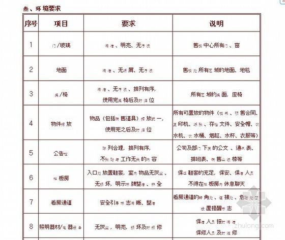 [标杆]房地产项目销售执行管理手册-案场环境要求 