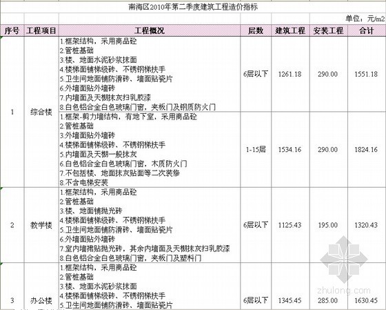 广东省造价指标分析资料下载-[广东]2010-2013年第1季度各类建筑工程造价指标分析