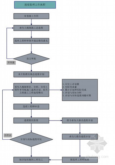 [安徽]市政道路工程监理大纲（257页 全面详细）-工程进度控制监理工作流程 