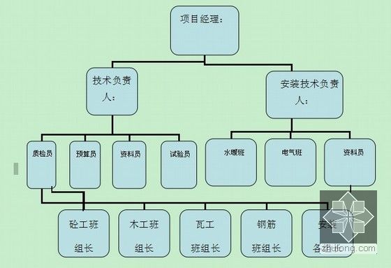 [山东]高层人民医院病房综合楼电气工程施工方案63页（鲁班奖工程）-质量保证体系