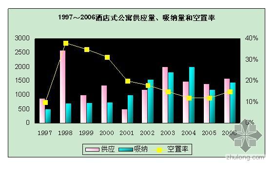 北京酒店式公寓市场资料下载-酒店式公寓市场报告