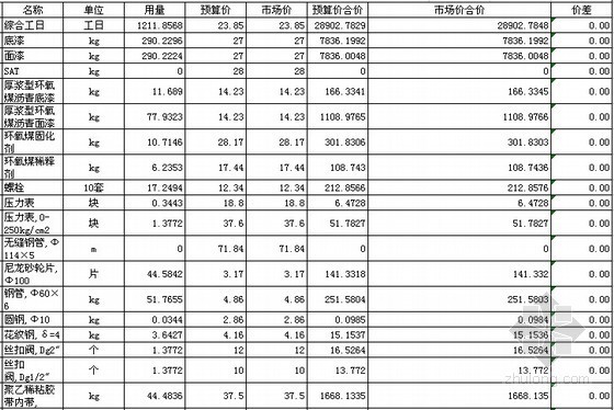 小区外网预算教程资料下载-[吉林]外网改造注水管线安装工程结算书（2012）