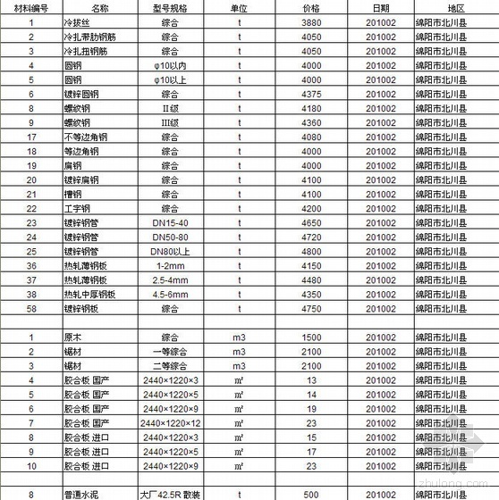绵阳市安县资料下载-2010年2月四川省（绵阳市）工程材料价格信息