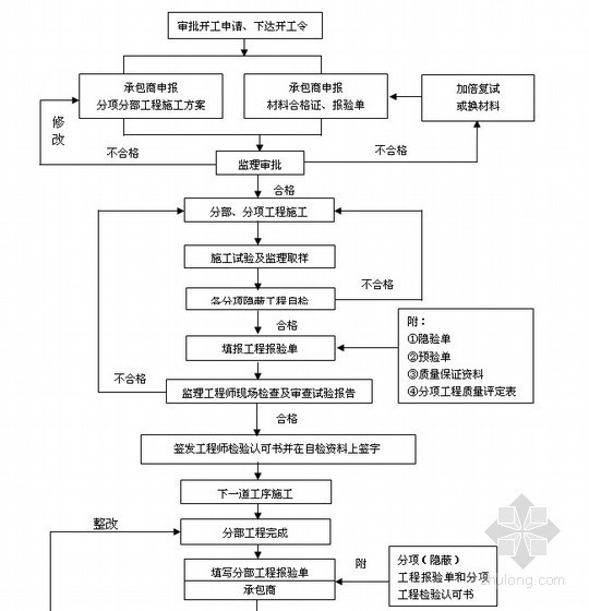 [新疆]广场基础设施及配套工程监理大纲（2013年编制）-施工阶段质量控制流程 