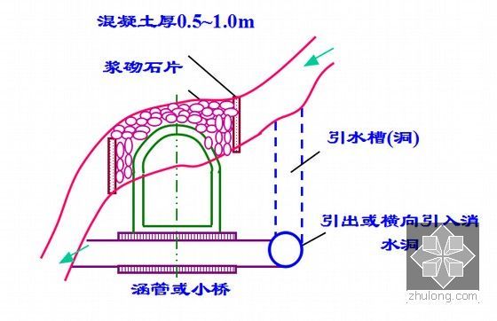 各种不良地质条件隧道施工技术及工程案例382页（PPT 黄土岩溶高应力高地温）-岩溶隧道引水槽排水