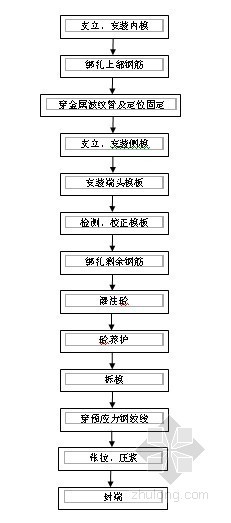 三台阶七步开挖法流程资料下载-后张法预应力空心板梁施工工艺流程图