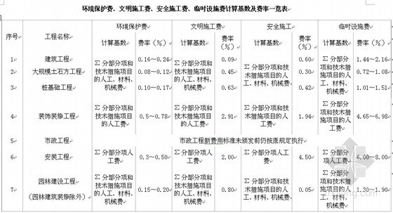 安全文明施工措施费打分表资料下载-环境保护费、文明施工费计算基数及费率一览表