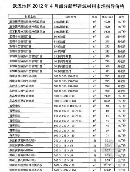 新型建筑材料资料下载-[武汉]2012年4月部分新型建筑材料市场指导价格