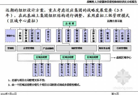 地产人力资源资料下载-房地产集团人力资源体系管理和组织优化分析报告(共270页)