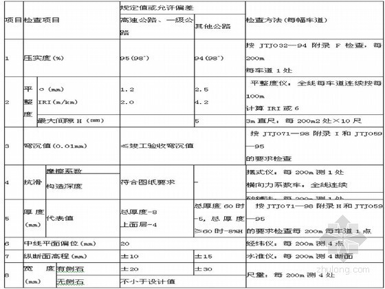 公路工程施工技术标准447页（含挡墙边坡 桥涵）-沥青混凝土面层实测项目