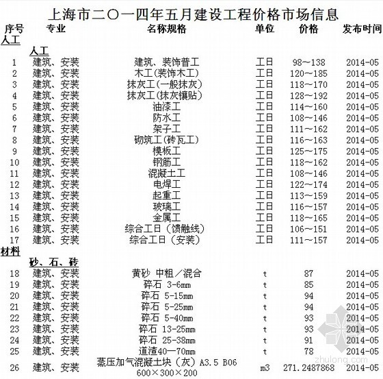 上海建筑工程材料信息价资料下载-[上海]2014年5月建筑安装工程材料价格信息（含人工 机械台班价格）
