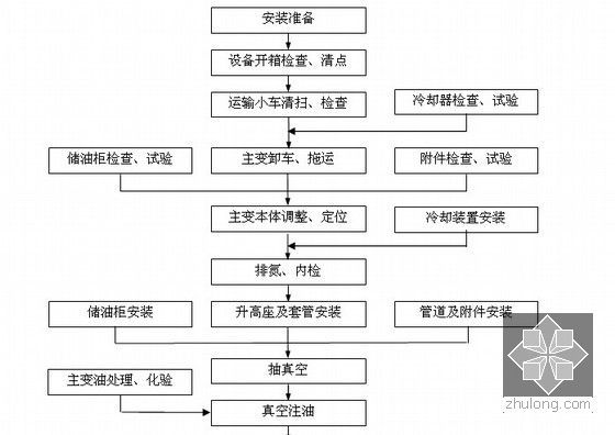 大型水电站机电安装工程施工组织设计863页（含完整CAD附图）-安装流程