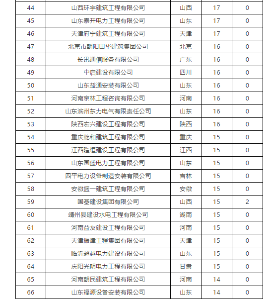 全国4月建企中标100强_4