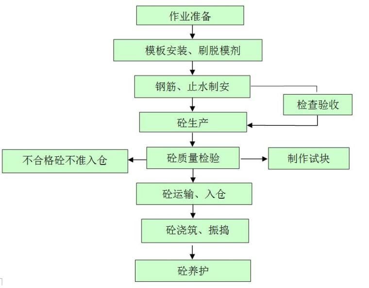 [广东]河道整治工程投标施工组织设计170页（建筑、机电、绿化）-混凝土工程施工程序