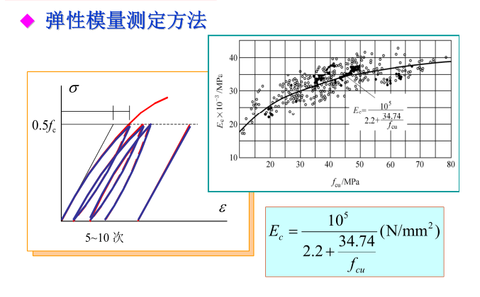 钢筋力学性能培训资料下载-混凝土材料的力学性能PDF课件（153页）