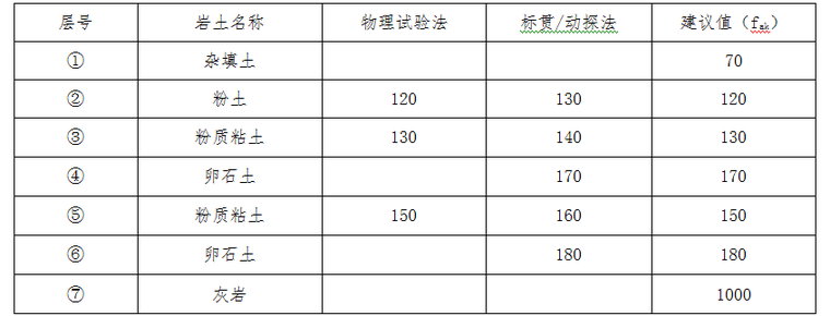 土的物理力学统计表资料下载-太原蒙山旅游区某项目岩土勘察报告及物理表