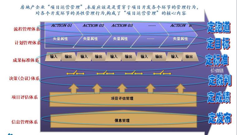 房地产企业集团运营管理系统（共180页）-我们对房地产企业运营管理的理解(六定法则)