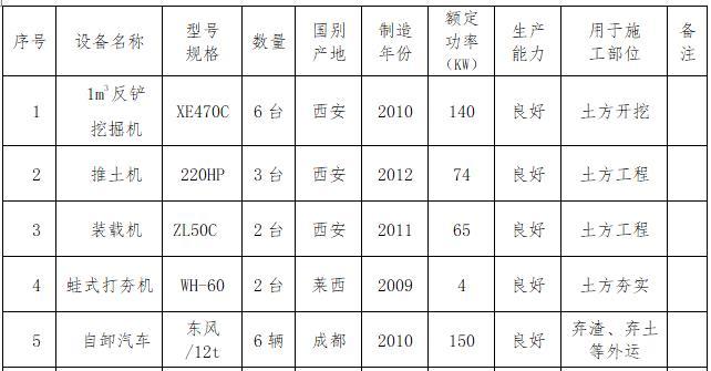 水土保持重点建设工程施工组织设计-主要施工设备表