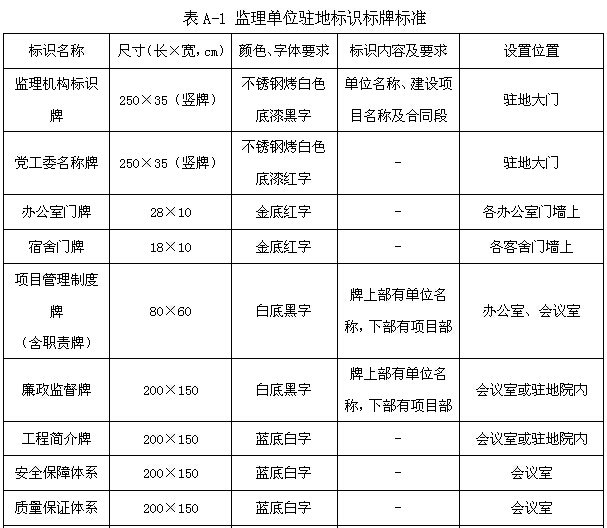 公路服务站标志牌资料下载-高速公路工地标准化细则（超详细）