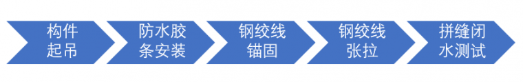 将装配式技术运用到上海最大的综合管廊，施工要几个步骤？_8