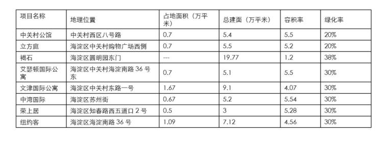 [北京]房地产项目前期策划报告（109页）-区域项目规划设计